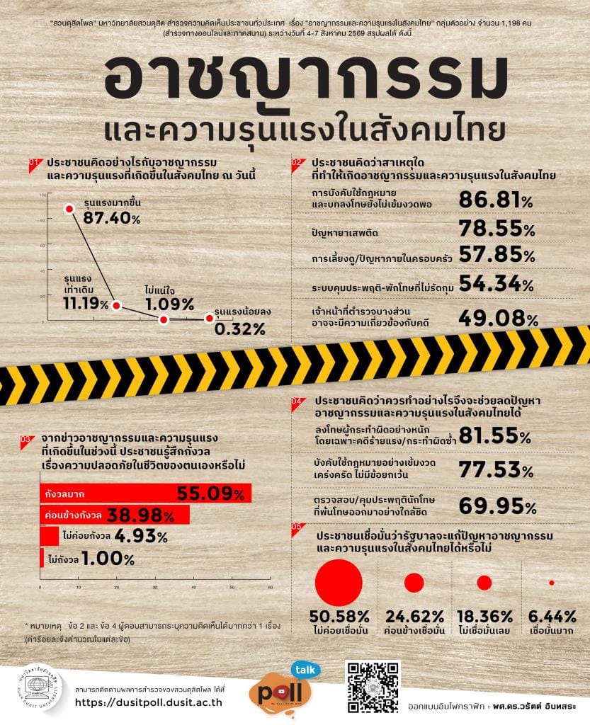 Dusit民调：多数人不信任政府能解决日益严峻的犯罪问题，认为法律惩处不够严格，对人身安全深感忧虑