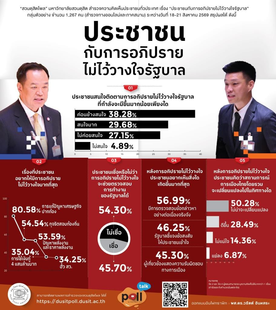 Dusit民调：民众颇为关注不信任辩论，聚焦经济问题；希望认真调查指控，但认为政局不会改变