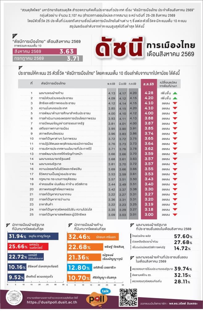 都喜民调8月政治指数降至3.63分 阿努廷-艾斯最突出 民众称赞"泰助泰"政府项目及反对党审查预算