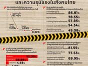 Dusit民调:多数人不信任政府能解决日益严峻的犯罪问题,认为法律惩处不够严格,对人身安全深感忧虑