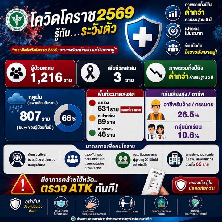 呵叻新冠疫情激增！累计病例1,216例，已有3人死亡。省卫生局强调仍低于五年中位数，并下令升级四项严控措施