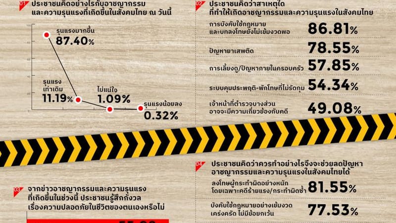 Dusit民调：多数人不信任政府能解决日益严峻的犯罪问题，认为法律惩处不够严格，对人身安全深感忧虑