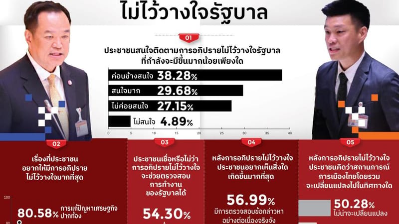 Dusit民调:民众颇为关注不信任辩论,聚焦经济问题;希望认真调查指控,但认为政局不会改变