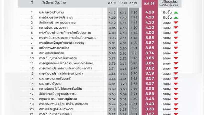 都喜民调8月政治指数降至3.63分 阿努廷-艾斯最突出 民众称赞"泰助泰"政府项目及反对党审查预算